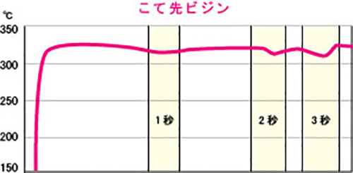 こて先ビジン