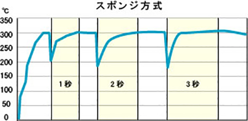 スポンジ方式