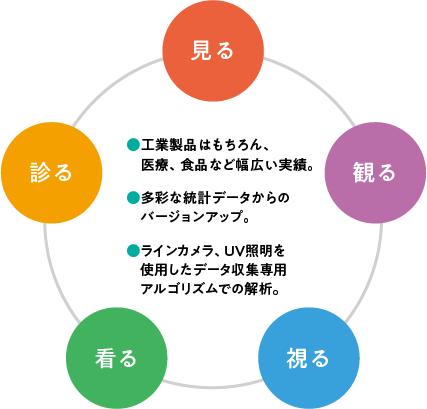 見る・観る・視る・看る・診る